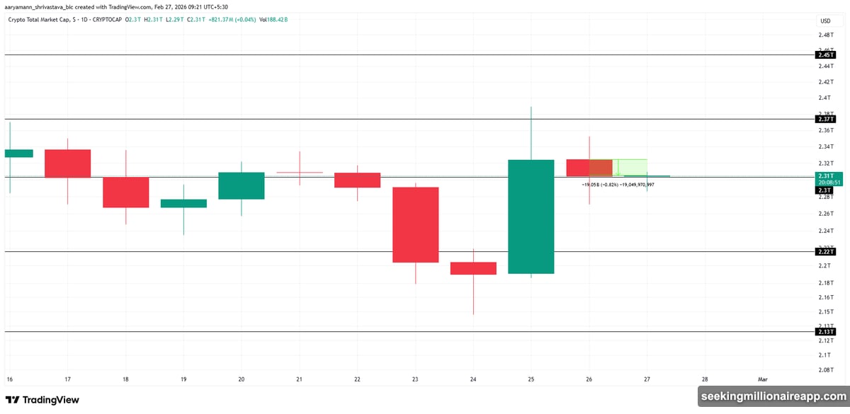 Bitcoin tests key support at $66,224 as Chaikin Money Flow weakens