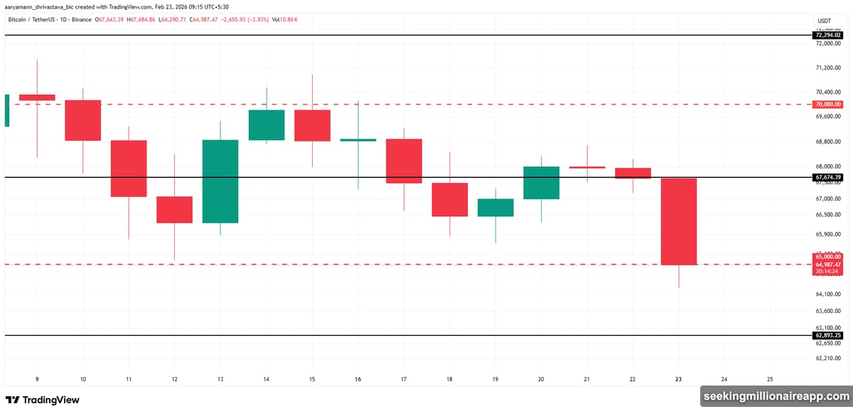 Trump tariffs trigger $96 billion crypto market cap drop in 24 hours