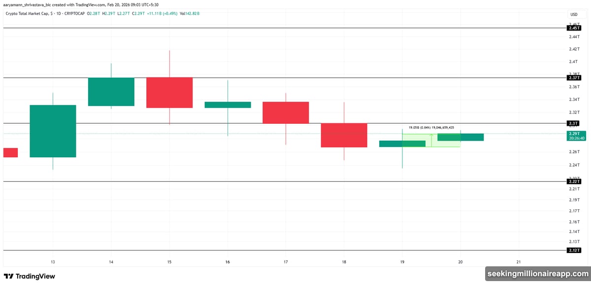 Bitcoin stuck between $65,000 support and $70,000 resistance wall