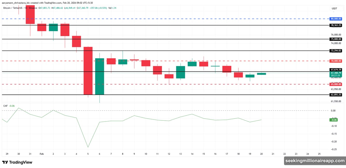 Total crypto market cap at $2.29 trillion misses $3.00 trillion bullish threshold