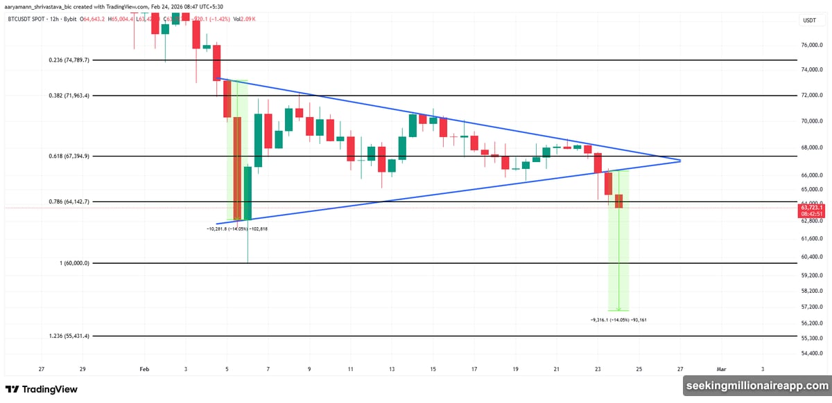 Bitcoin price Analysis