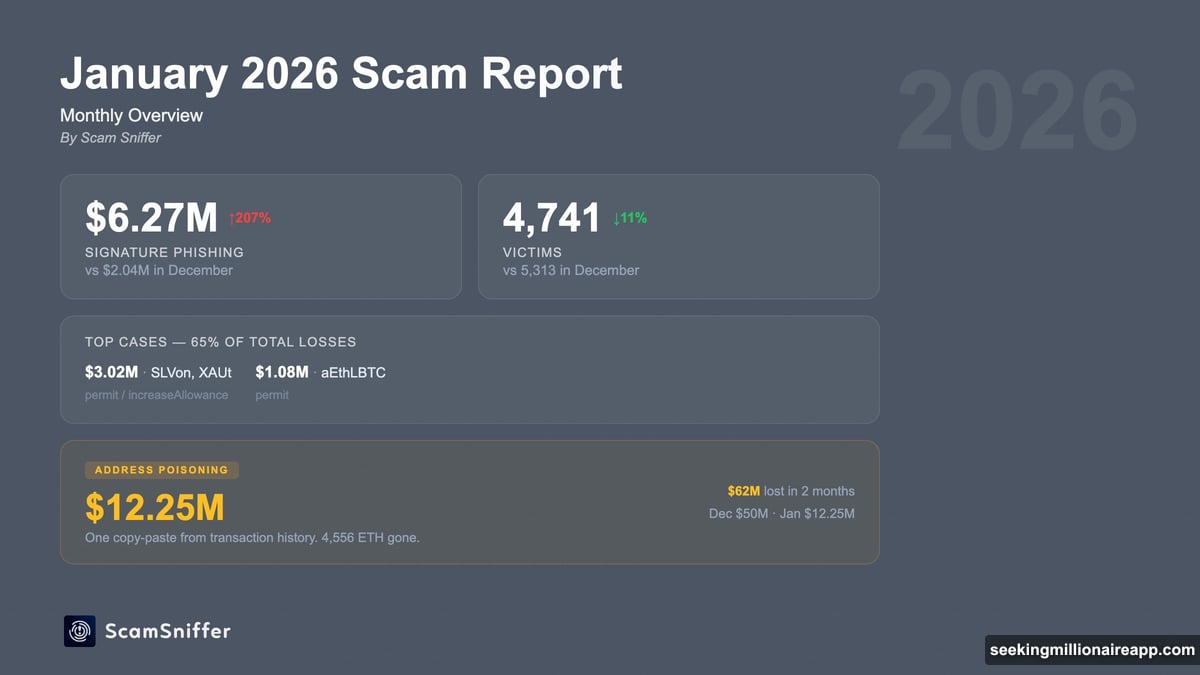 Signature phishing exploits permit and increaseAllowance smart contract functions