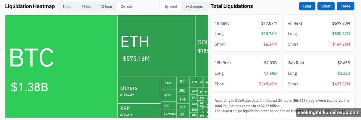Over $2.6 billion vanished in 24 hours as Bitcoin plunged