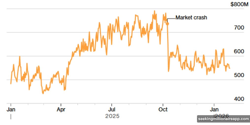 Market depth collapsed to 2022 levels causing violent price swings