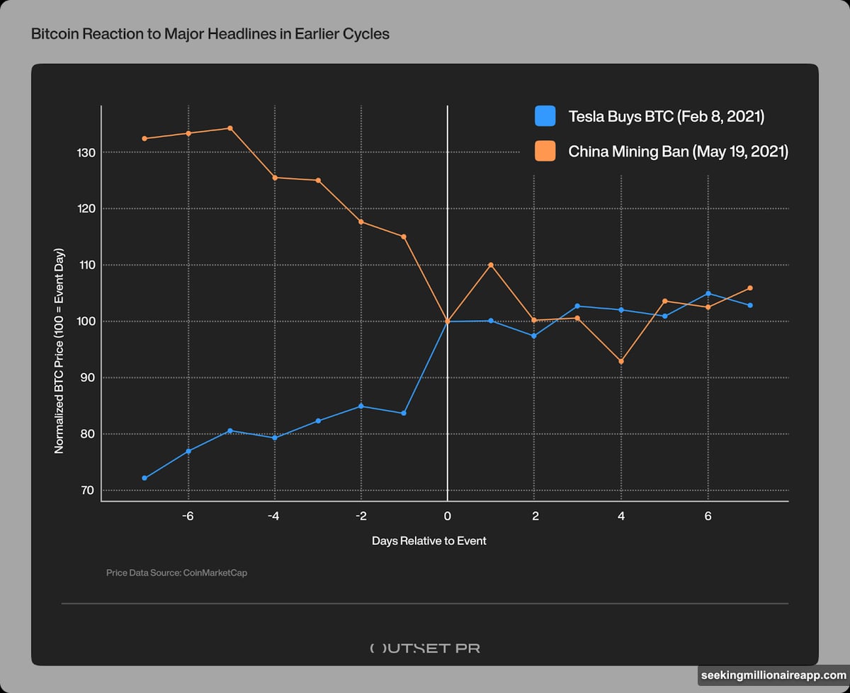 Bitcoin price volatility comparison between 2021 cycle and 2024-2025 smoother discovery