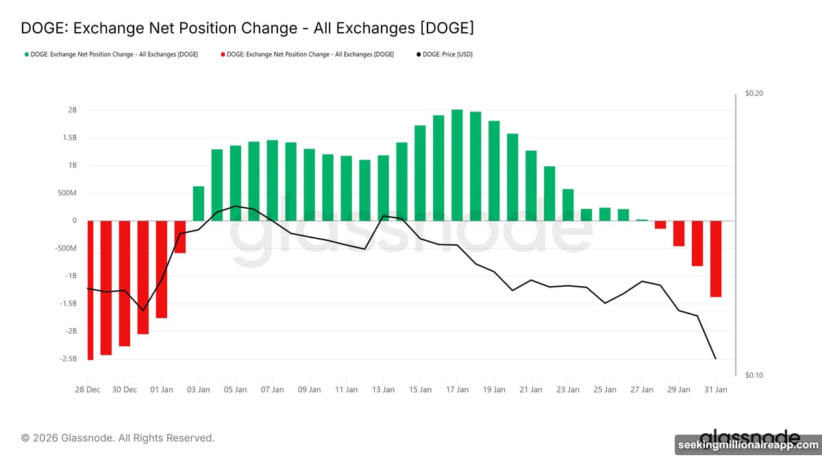 DOGE moved off exchanges during selloff to cold storage