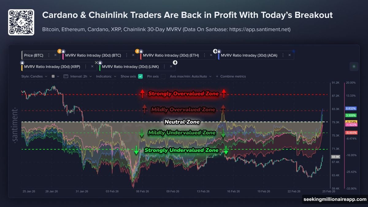 Ethereum short-term return on investment trailing behind Cardano and Chainlink