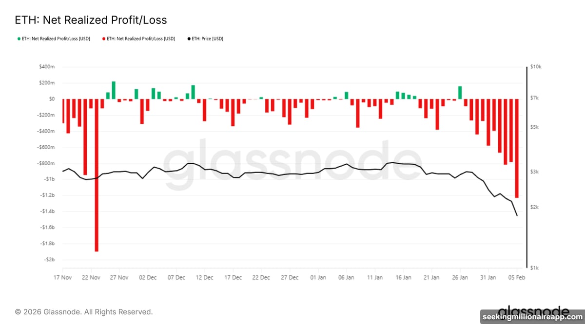 Ethereum fell 29% breaking below critical $2,000 support level