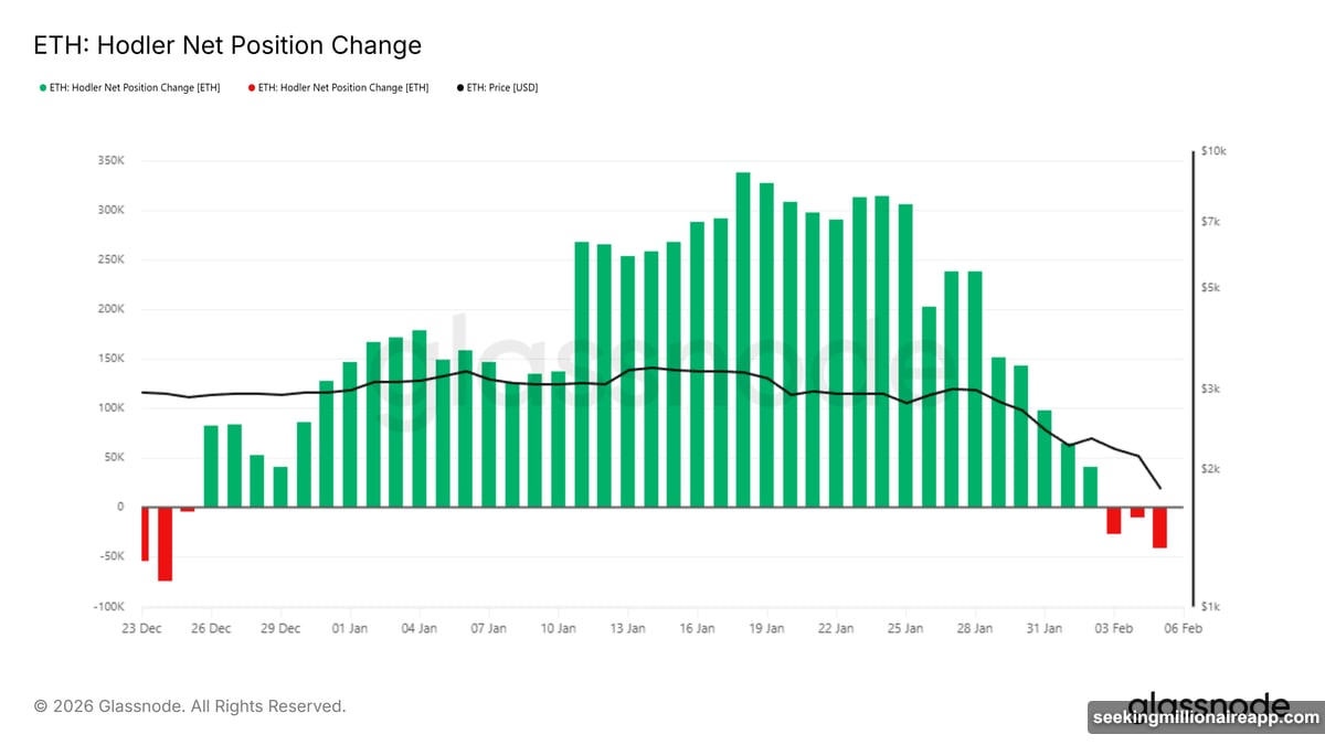 Long-term holders panic-selling with realized losses surging past $1.2 billion