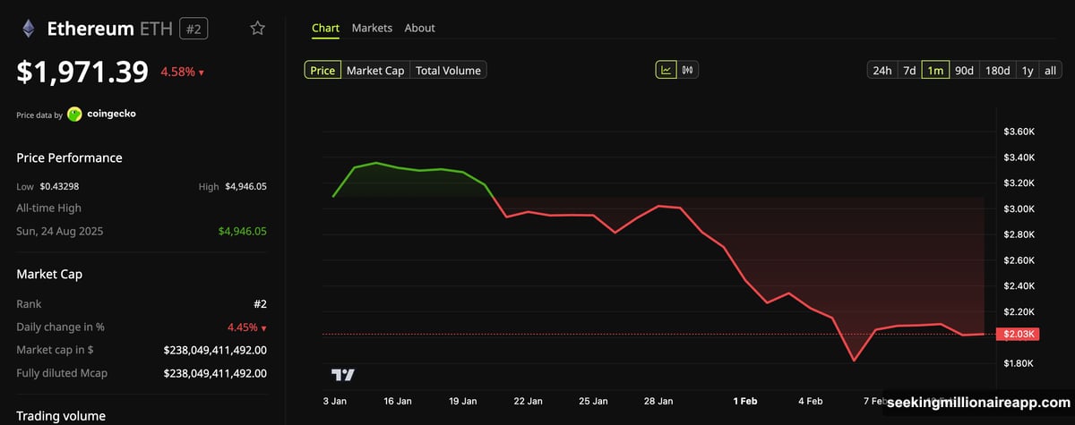 BitMine holds seven billion dollars in unrealized Ethereum losses