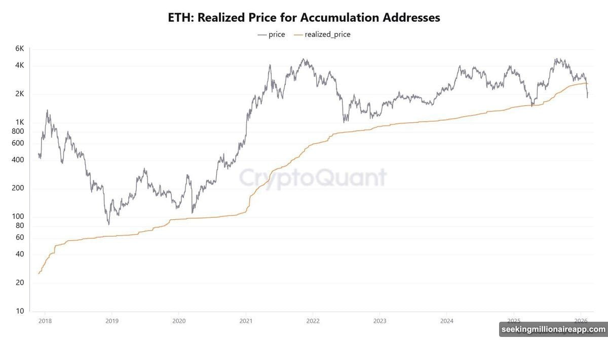 Ethereum ETF investors face drawdown exceeding sixty percent losses