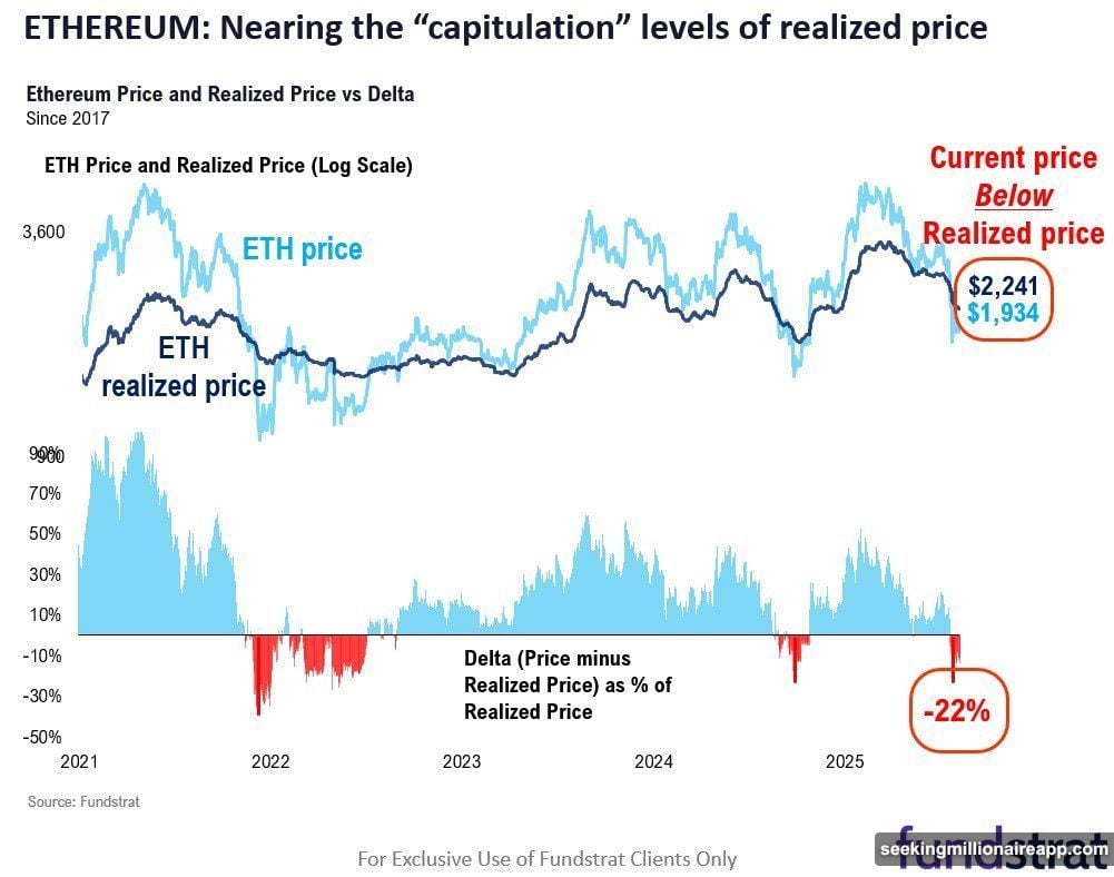 ETH trading below realized price of $2,241 in 9th decile drawdown