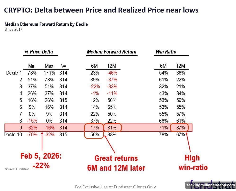Ethereum V-shaped recoveries show 81% median 12-month forward return