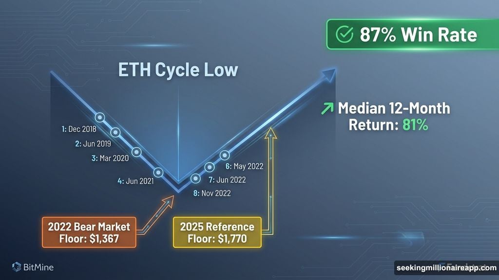V-shaped ETH recovery with 81 percent median 12-month forward return