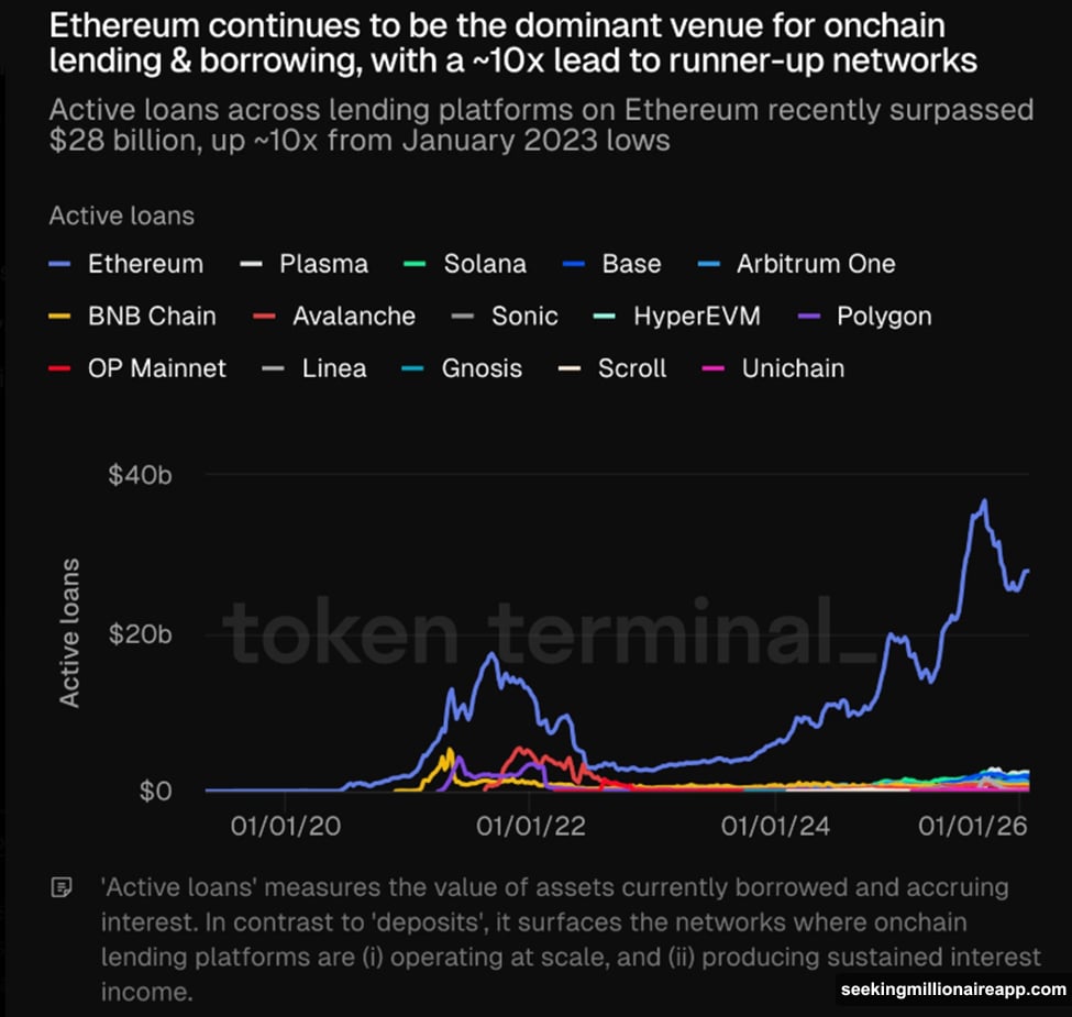 Ethereum lending tenfold jump from early 2023 to 2026
