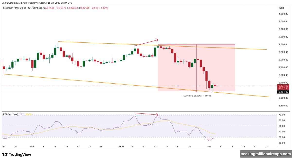 Ethereum falling wedge pattern with bearish RSI divergence signal