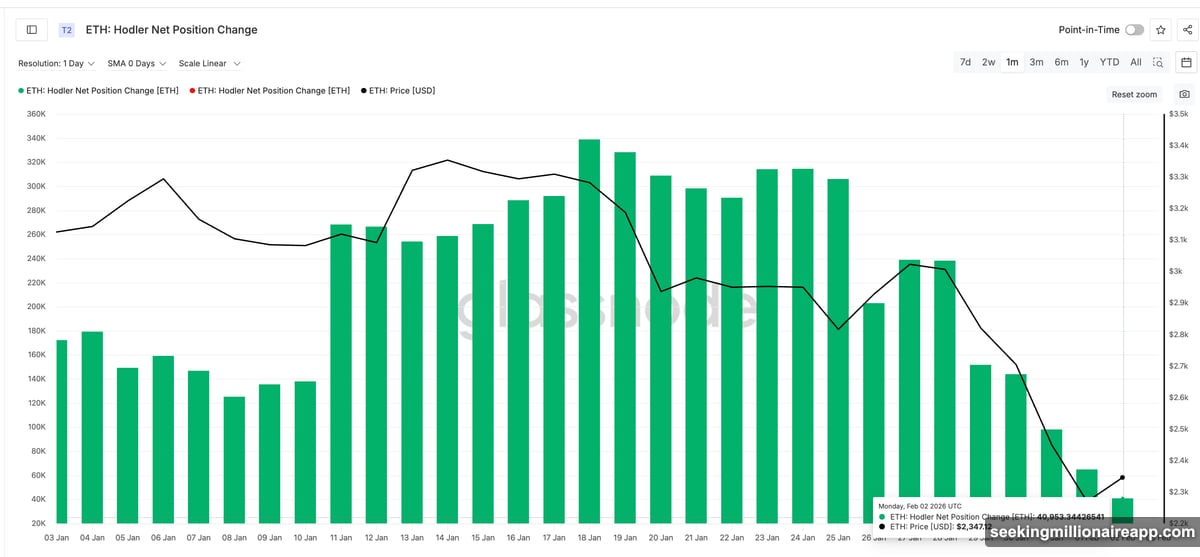 Long-term holders stopped buying as accumulation dropped ninety percent