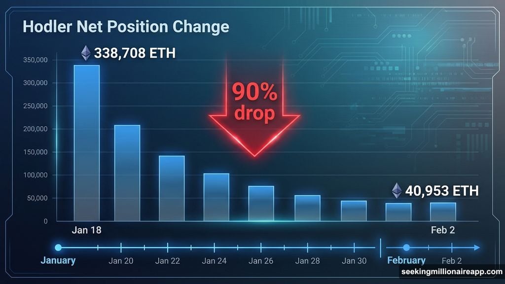 Long-term holder accumulation dropped 90 percent in two weeks