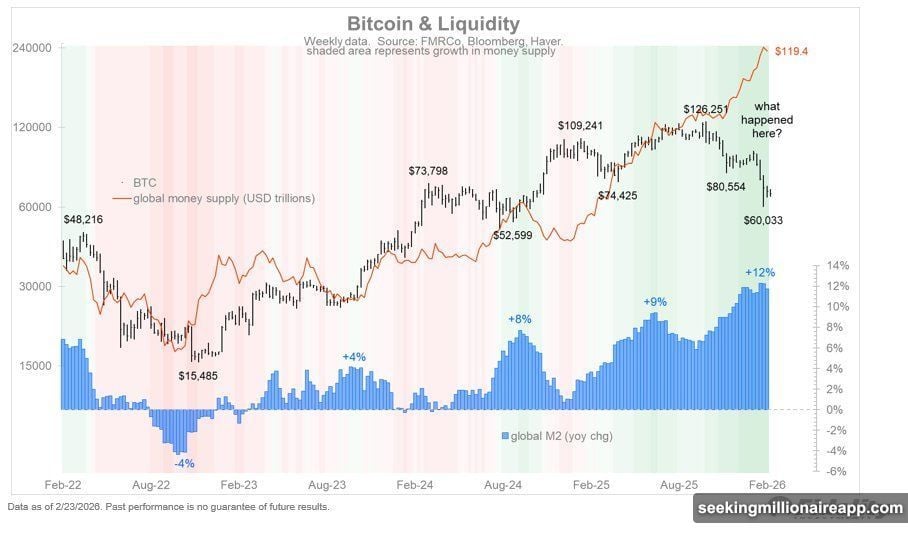Gold tracking global money supply almost in lockstep since 2020