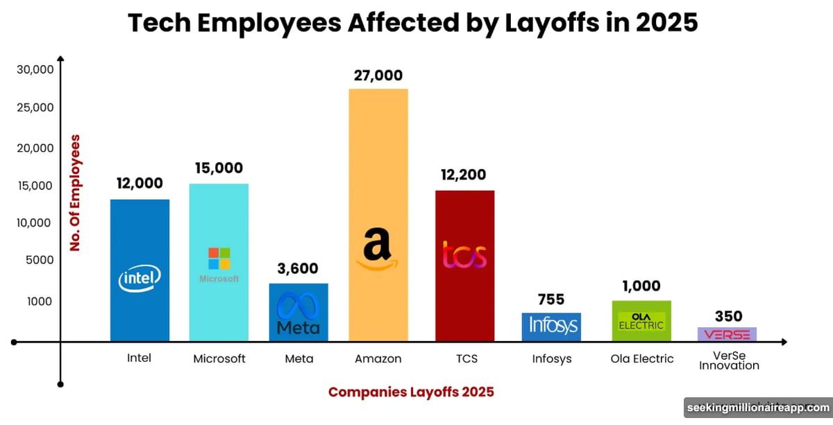 Block cuts workforce from 10,000 to 6,000 employees due to AI