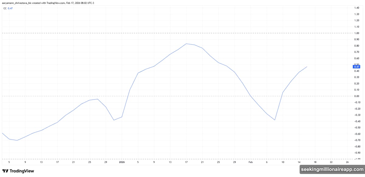 MYX Finance positive correlation with Bitcoin becomes a drag anchor