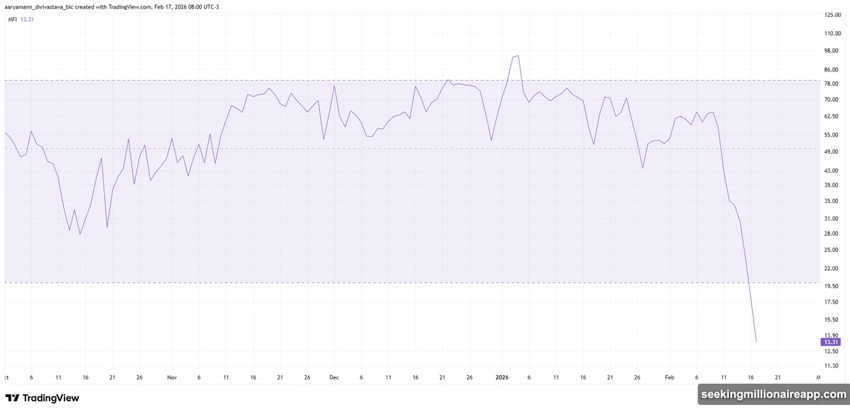 Money Flow Index oversold territory with $1.22 retest support level