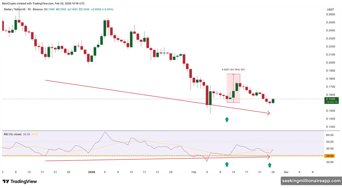 Stellar distributed asset value grows alongside CME Group futures launch