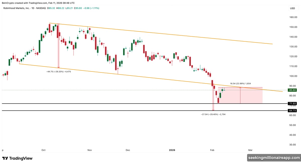 Crypto revenue collapsed 38% to $221 million in Q4