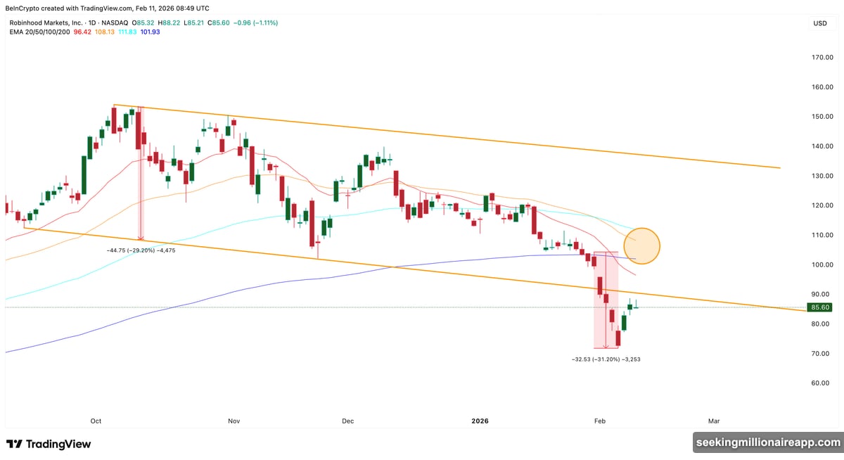 Death cross when 50-day EMA drops below 200-day EMA