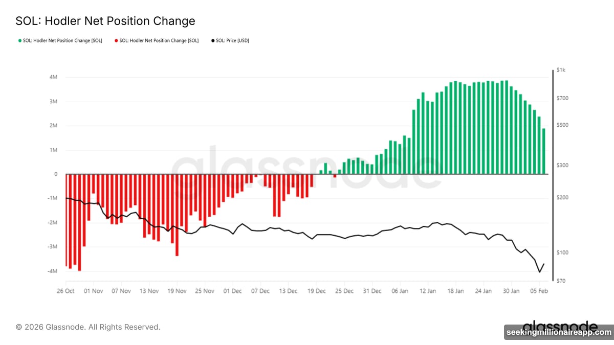 Long-term holders backing away while short-term traders dominate Solana market