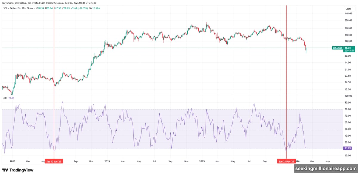 Money Flow Index approaching oversold territory signaling selling exhaustion