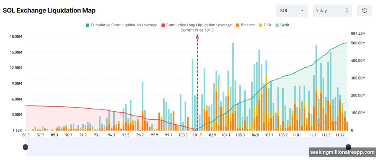 Solana's $100 support battle with shorts and longs liquidation levels