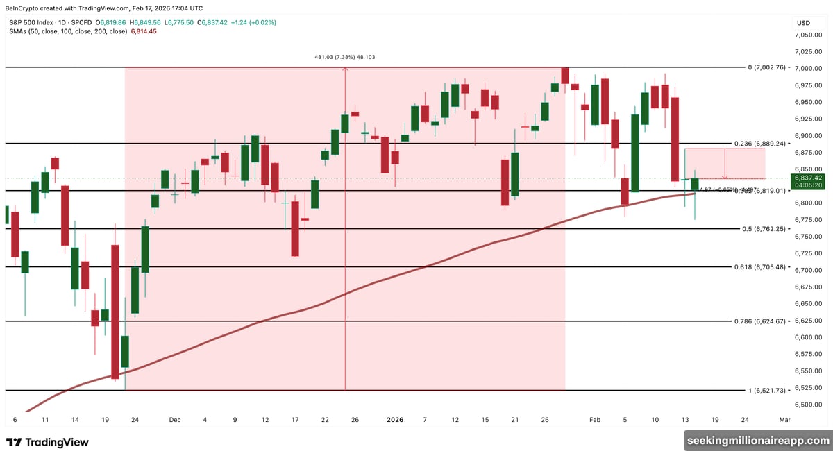 AI-driven SaaSpocalypse fears drag Information Technology sector down 1.5%