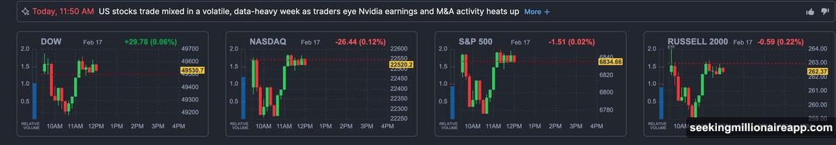 S&P 500 holds above 100-day EMA at 6,819 key technical level