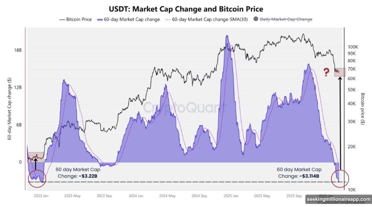 USDT 60-day market cap change breaches negative three billion threshold twice