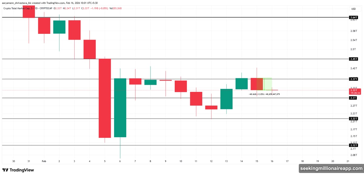 Bitcoin rejected at $70,000 with capital flowing out of markets