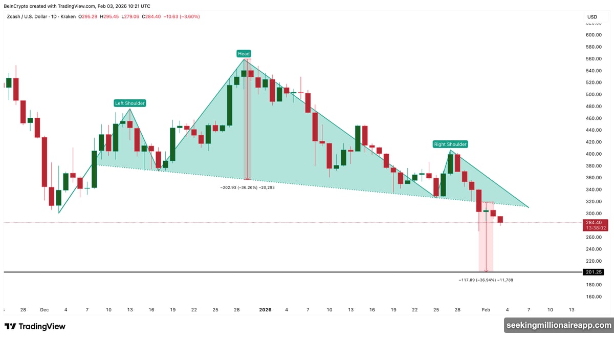 Head-and-shoulders pattern breakdown targets two hundred dollar support level