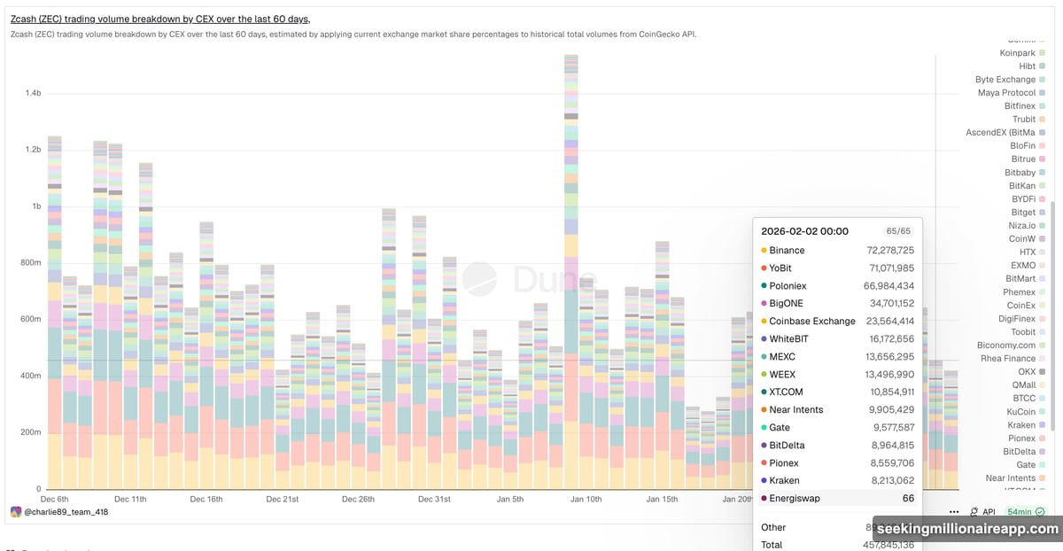 Money flows confirm sellers control price with rising exchange reserves