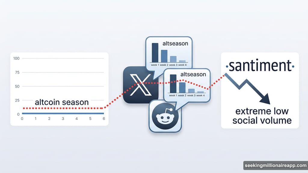 Google Trends and social media altseason mentions drop to historic lows