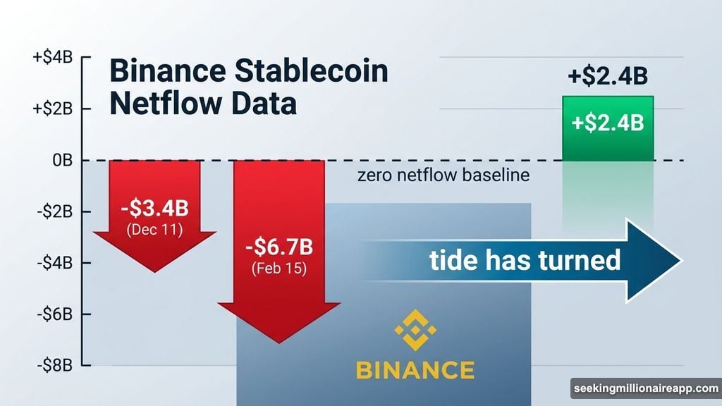 Binance stablecoin netflows swung to positive $2.4 billion inflows