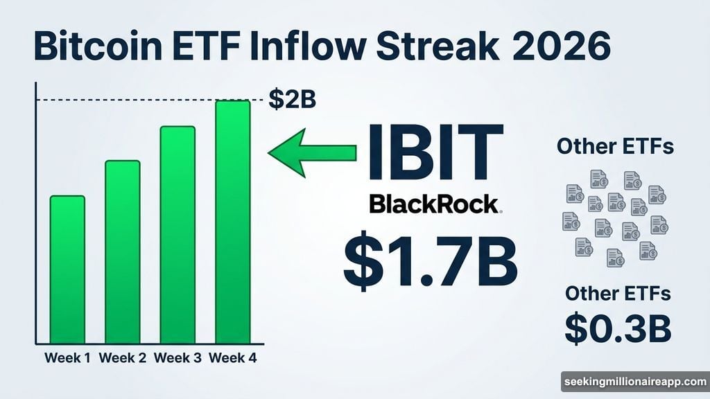 BlackRock IBIT accounts for 1.7 billion of total Bitcoin ETF inflows