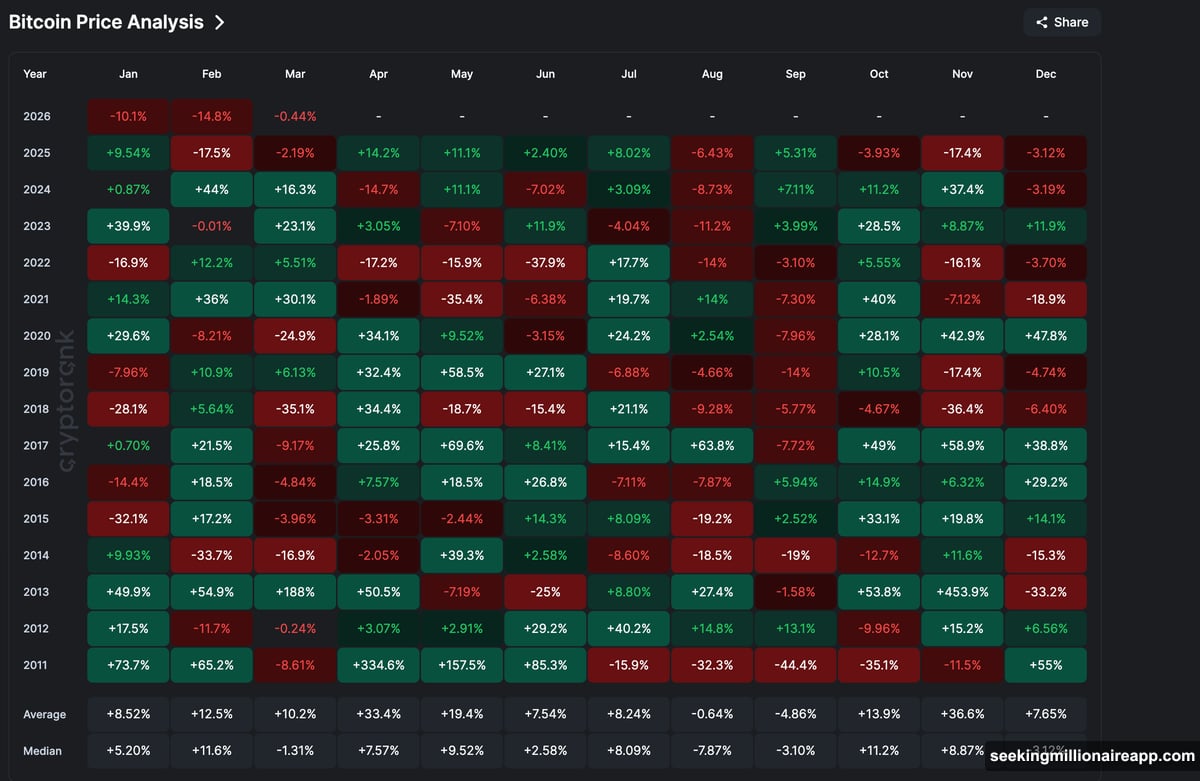 ETF outflows collapsed 94% from November peak signaling exhausted panic selling