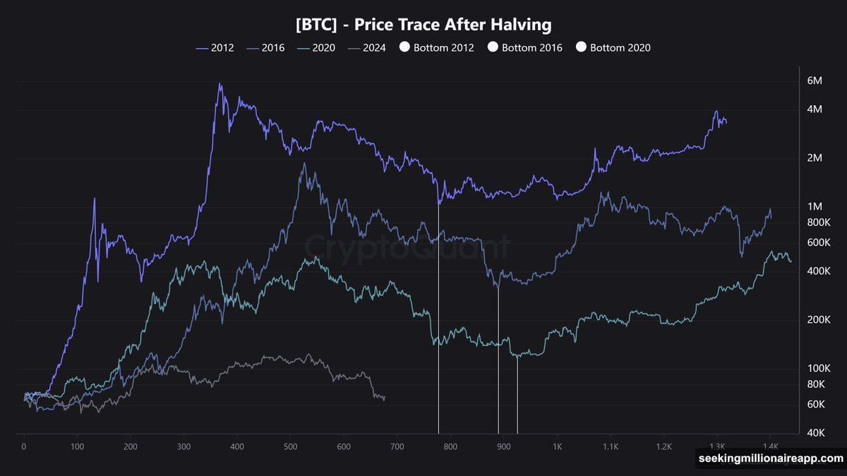 Bitcoin four-year halving cycle driving boom-and-bust price rhythm