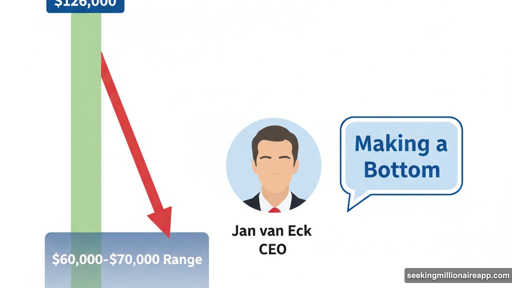 Bitcoin drawdown from $126,000 toward cycle bottom in 2026