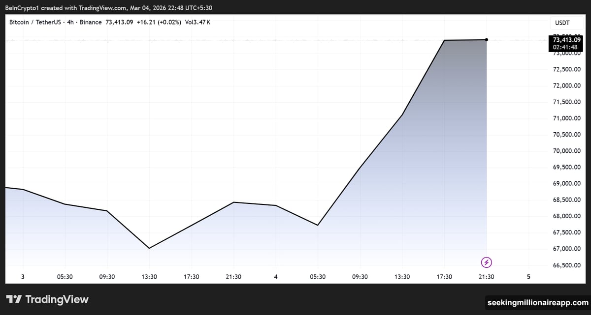 Bitcoin short sellers liquidated as price surges past 73000 dollars