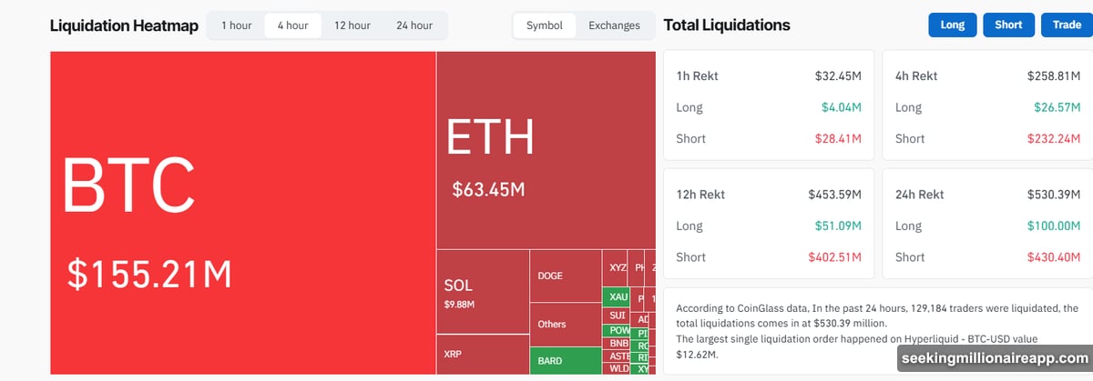 Capital rotates from gold dropping 3 percent into Bitcoin surging