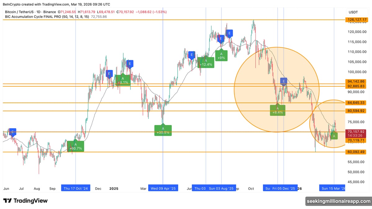 Accumulation Cycle Bot firing signal after Bitcoin reclaimed 70000 level