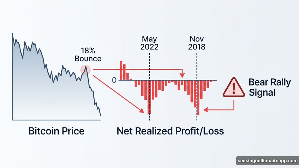 Bitcoin Net Realized Profit/Loss stays negative during 18% bounce