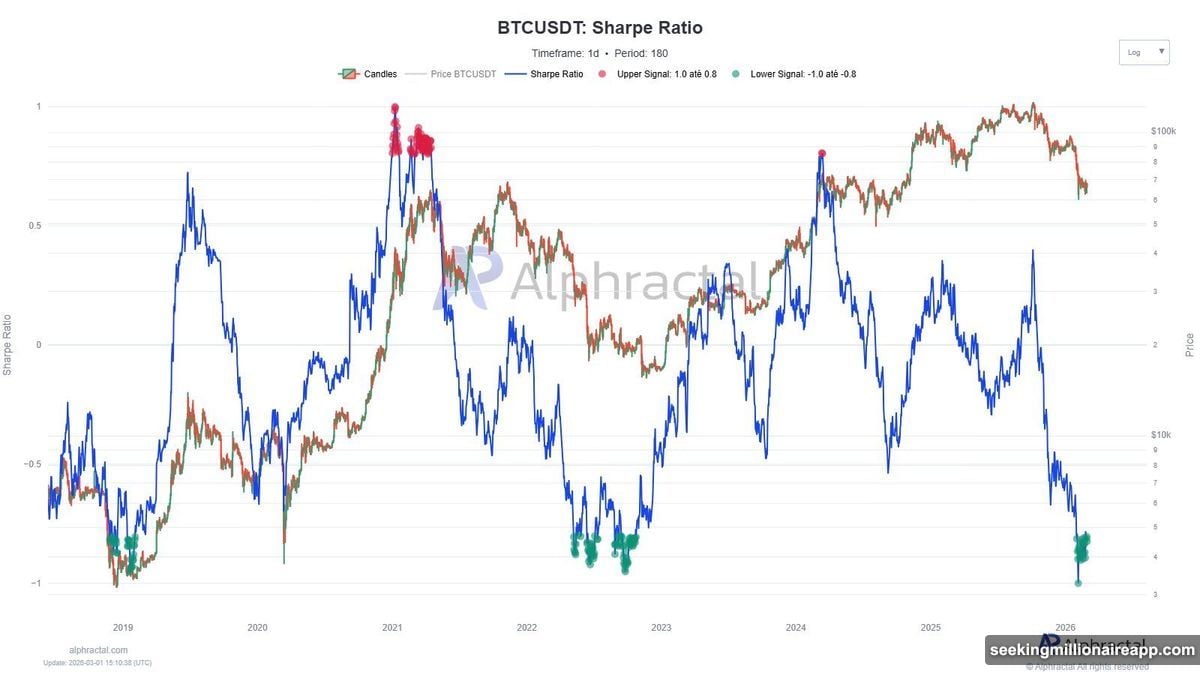 Bitcoin Sharpe Ratio hits cycle lows signaling moderate buying risk