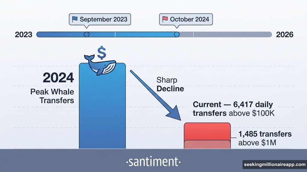 Bitcoin whale transfer volumes drop to multi-year lows since September 2023